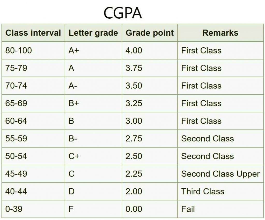 সি জি পি এ বের করার নিয়ম